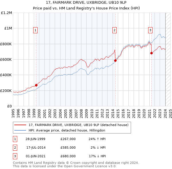 17, FAIRMARK DRIVE, UXBRIDGE, UB10 9LP: Price paid vs HM Land Registry's House Price Index