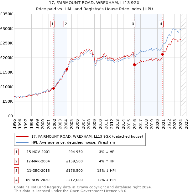 17, FAIRMOUNT ROAD, WREXHAM, LL13 9GX: Price paid vs HM Land Registry's House Price Index