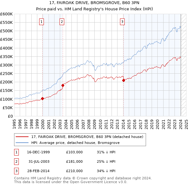 17, FAIROAK DRIVE, BROMSGROVE, B60 3PN: Price paid vs HM Land Registry's House Price Index