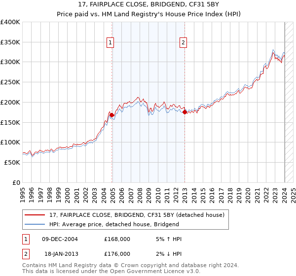 17, FAIRPLACE CLOSE, BRIDGEND, CF31 5BY: Price paid vs HM Land Registry's House Price Index