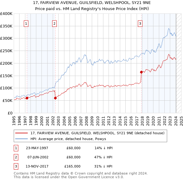 17, FAIRVIEW AVENUE, GUILSFIELD, WELSHPOOL, SY21 9NE: Price paid vs HM Land Registry's House Price Index