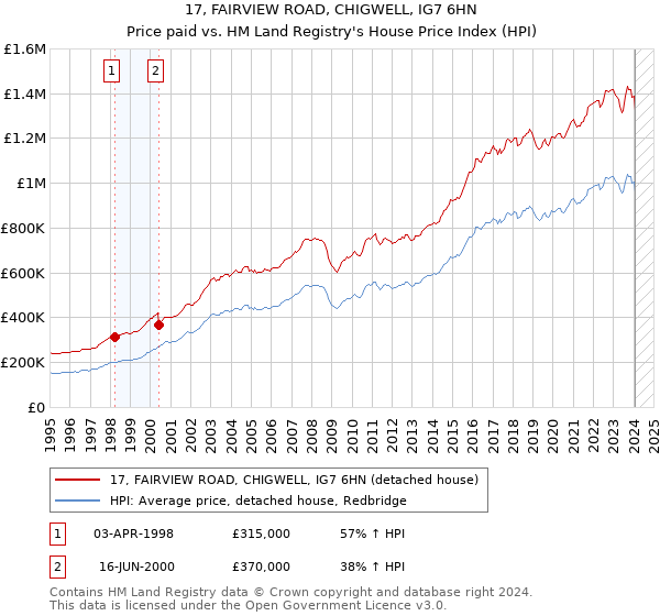 17, FAIRVIEW ROAD, CHIGWELL, IG7 6HN: Price paid vs HM Land Registry's House Price Index