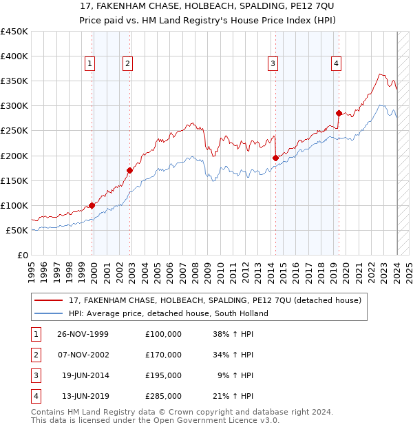 17, FAKENHAM CHASE, HOLBEACH, SPALDING, PE12 7QU: Price paid vs HM Land Registry's House Price Index