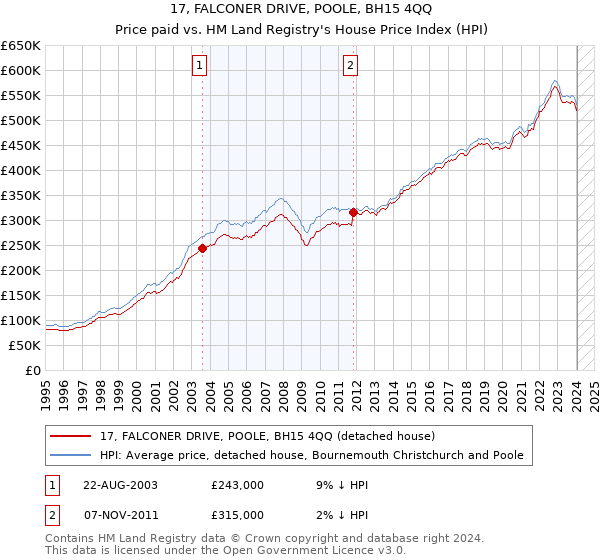 17, FALCONER DRIVE, POOLE, BH15 4QQ: Price paid vs HM Land Registry's House Price Index