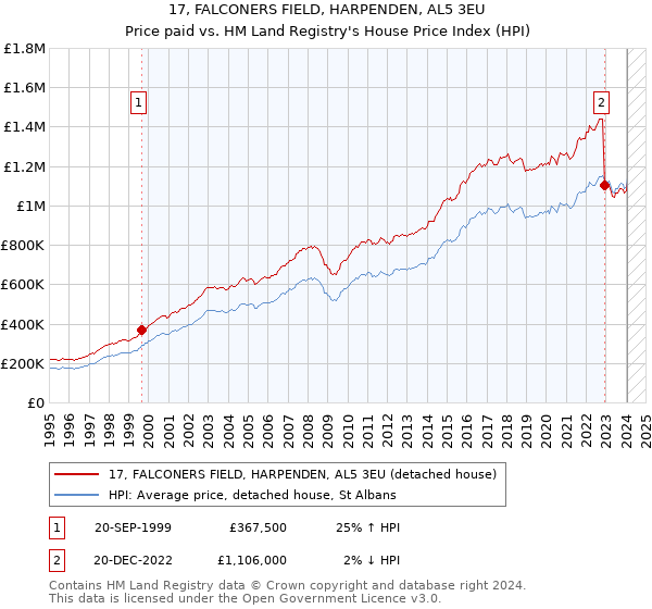 17, FALCONERS FIELD, HARPENDEN, AL5 3EU: Price paid vs HM Land Registry's House Price Index