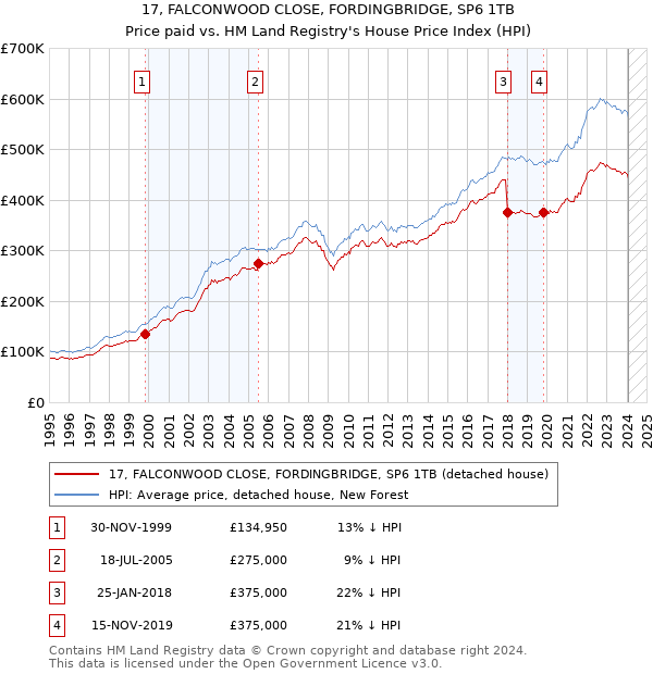 17, FALCONWOOD CLOSE, FORDINGBRIDGE, SP6 1TB: Price paid vs HM Land Registry's House Price Index