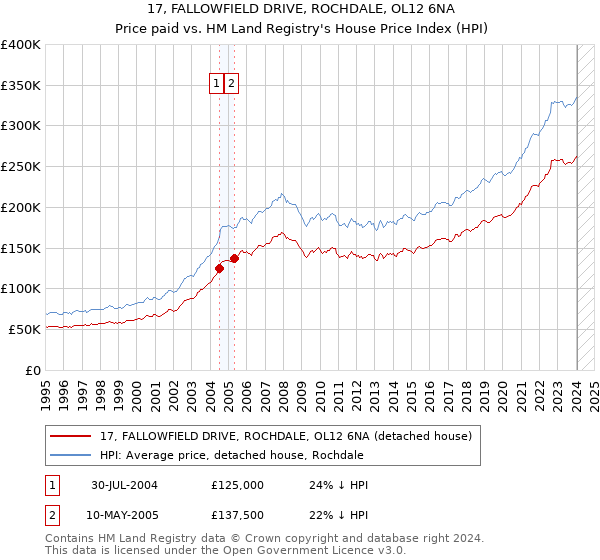 17, FALLOWFIELD DRIVE, ROCHDALE, OL12 6NA: Price paid vs HM Land Registry's House Price Index
