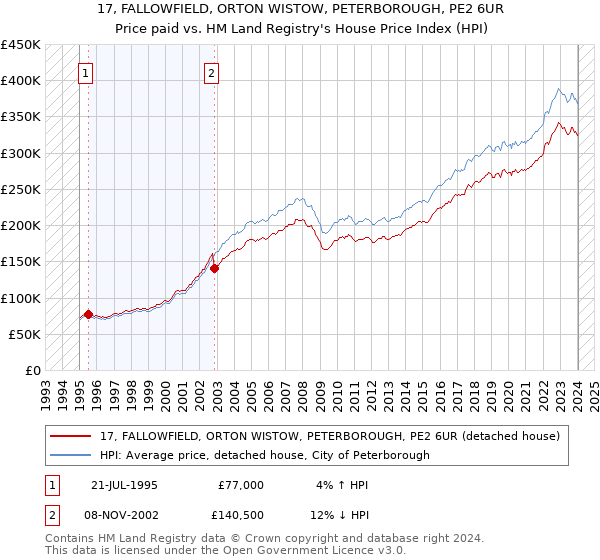17, FALLOWFIELD, ORTON WISTOW, PETERBOROUGH, PE2 6UR: Price paid vs HM Land Registry's House Price Index