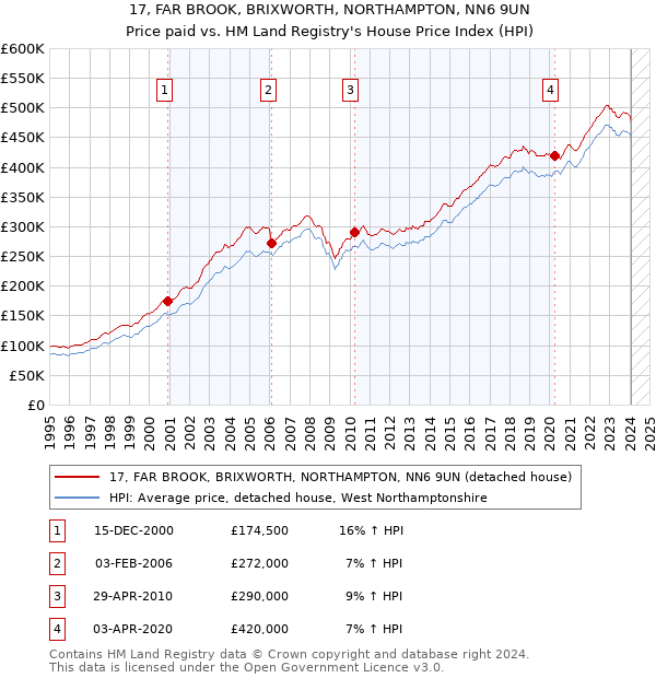 17, FAR BROOK, BRIXWORTH, NORTHAMPTON, NN6 9UN: Price paid vs HM Land Registry's House Price Index