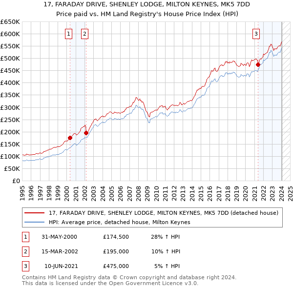17, FARADAY DRIVE, SHENLEY LODGE, MILTON KEYNES, MK5 7DD: Price paid vs HM Land Registry's House Price Index