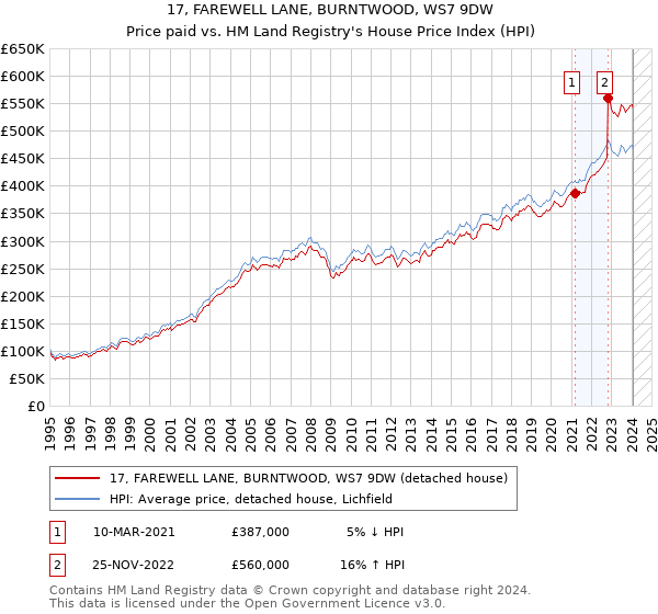 17, FAREWELL LANE, BURNTWOOD, WS7 9DW: Price paid vs HM Land Registry's House Price Index