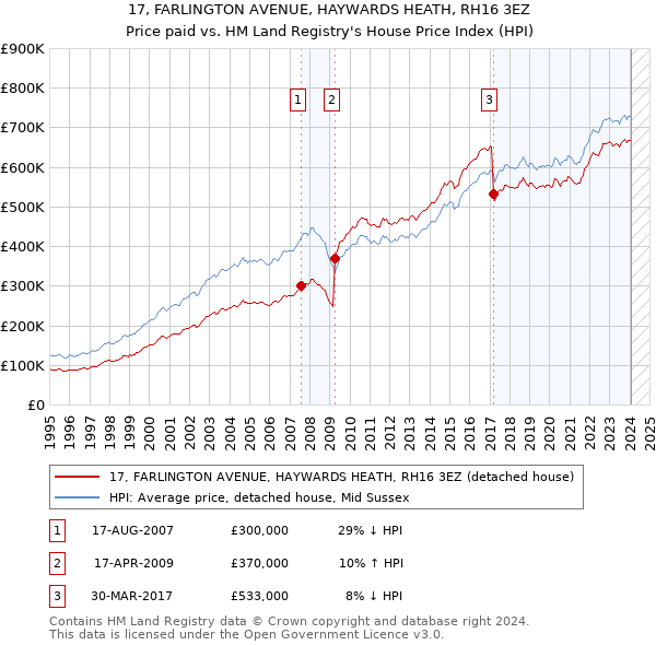 17, FARLINGTON AVENUE, HAYWARDS HEATH, RH16 3EZ: Price paid vs HM Land Registry's House Price Index