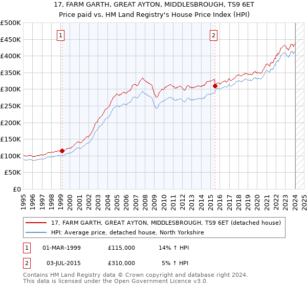 17, FARM GARTH, GREAT AYTON, MIDDLESBROUGH, TS9 6ET: Price paid vs HM Land Registry's House Price Index
