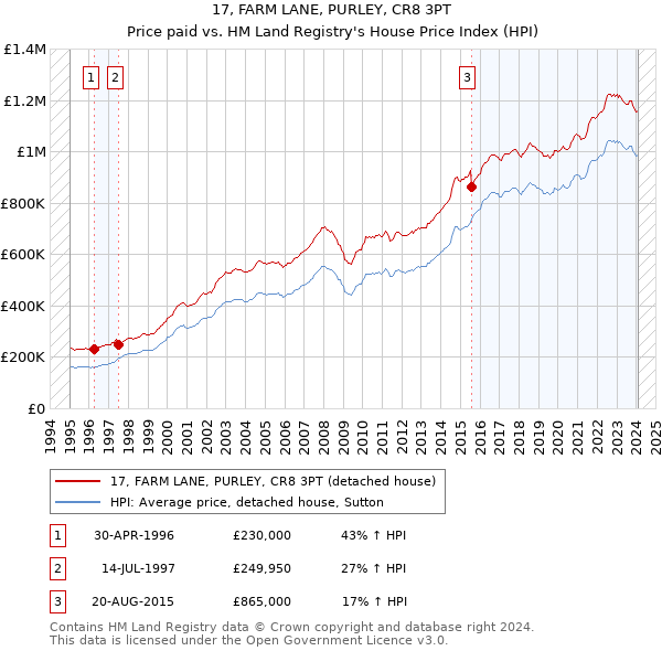 17, FARM LANE, PURLEY, CR8 3PT: Price paid vs HM Land Registry's House Price Index