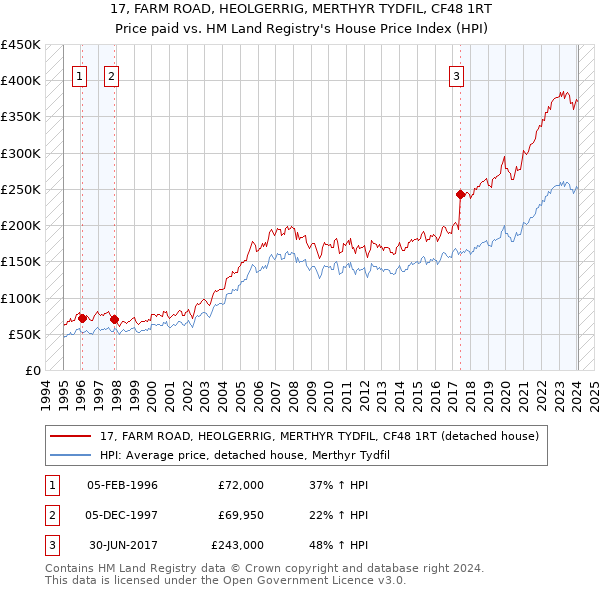 17, FARM ROAD, HEOLGERRIG, MERTHYR TYDFIL, CF48 1RT: Price paid vs HM Land Registry's House Price Index