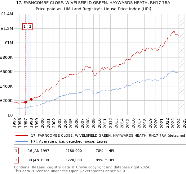 17, FARNCOMBE CLOSE, WIVELSFIELD GREEN, HAYWARDS HEATH, RH17 7RA: Price paid vs HM Land Registry's House Price Index