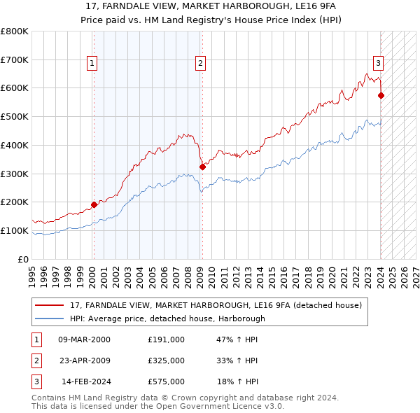 17, FARNDALE VIEW, MARKET HARBOROUGH, LE16 9FA: Price paid vs HM Land Registry's House Price Index