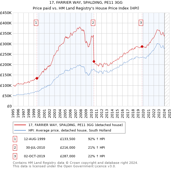 17, FARRIER WAY, SPALDING, PE11 3GG: Price paid vs HM Land Registry's House Price Index