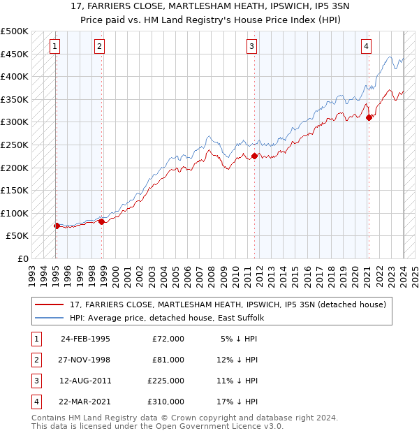17, FARRIERS CLOSE, MARTLESHAM HEATH, IPSWICH, IP5 3SN: Price paid vs HM Land Registry's House Price Index