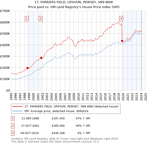 17, FARRIERS FIELD, UPAVON, PEWSEY, SN9 6NW: Price paid vs HM Land Registry's House Price Index