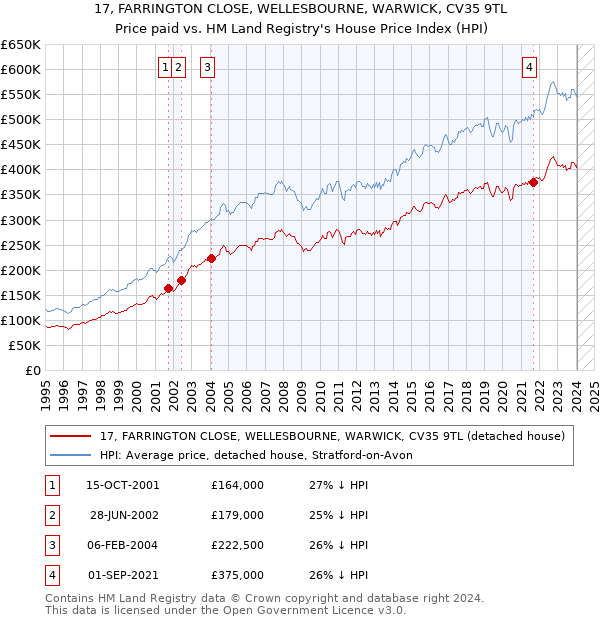 17, FARRINGTON CLOSE, WELLESBOURNE, WARWICK, CV35 9TL: Price paid vs HM Land Registry's House Price Index