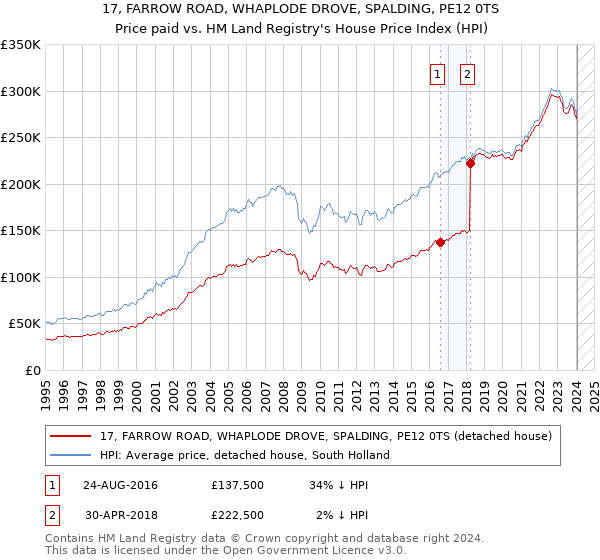 17, FARROW ROAD, WHAPLODE DROVE, SPALDING, PE12 0TS: Price paid vs HM Land Registry's House Price Index