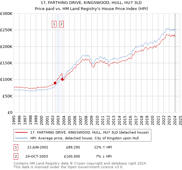 17, FARTHING DRIVE, KINGSWOOD, HULL, HU7 3LD: Price paid vs HM Land Registry's House Price Index