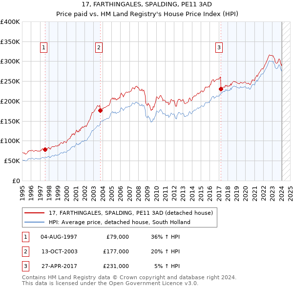 17, FARTHINGALES, SPALDING, PE11 3AD: Price paid vs HM Land Registry's House Price Index