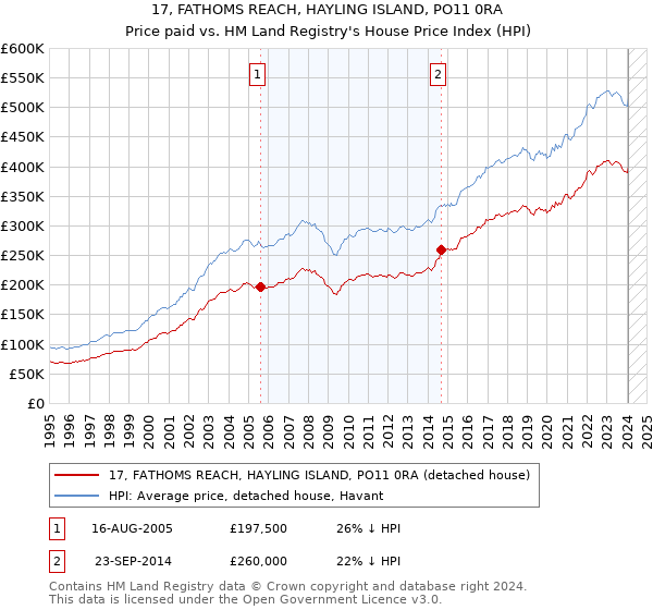 17, FATHOMS REACH, HAYLING ISLAND, PO11 0RA: Price paid vs HM Land Registry's House Price Index
