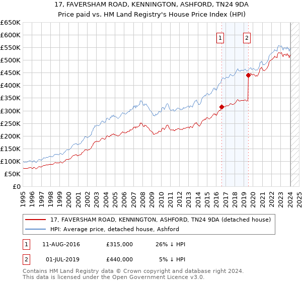 17, FAVERSHAM ROAD, KENNINGTON, ASHFORD, TN24 9DA: Price paid vs HM Land Registry's House Price Index