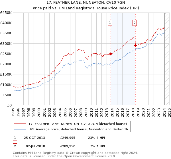 17, FEATHER LANE, NUNEATON, CV10 7GN: Price paid vs HM Land Registry's House Price Index