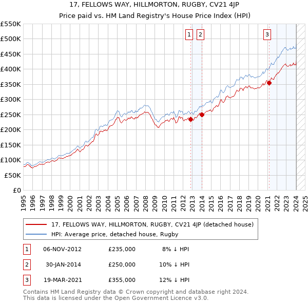17, FELLOWS WAY, HILLMORTON, RUGBY, CV21 4JP: Price paid vs HM Land Registry's House Price Index