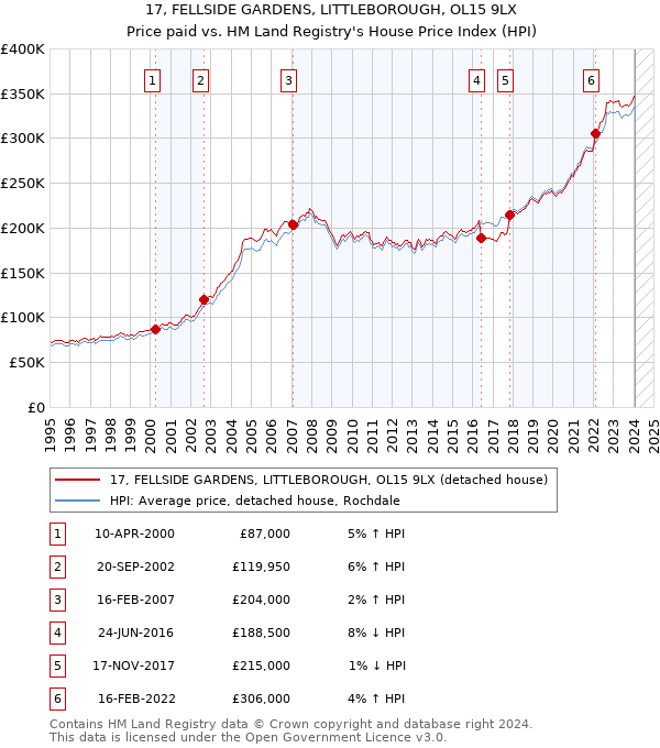 17, FELLSIDE GARDENS, LITTLEBOROUGH, OL15 9LX: Price paid vs HM Land Registry's House Price Index