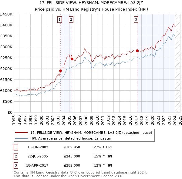 17, FELLSIDE VIEW, HEYSHAM, MORECAMBE, LA3 2JZ: Price paid vs HM Land Registry's House Price Index