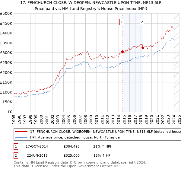 17, FENCHURCH CLOSE, WIDEOPEN, NEWCASTLE UPON TYNE, NE13 6LF: Price paid vs HM Land Registry's House Price Index