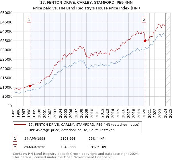 17, FENTON DRIVE, CARLBY, STAMFORD, PE9 4NN: Price paid vs HM Land Registry's House Price Index