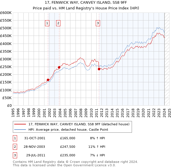 17, FENWICK WAY, CANVEY ISLAND, SS8 9FF: Price paid vs HM Land Registry's House Price Index