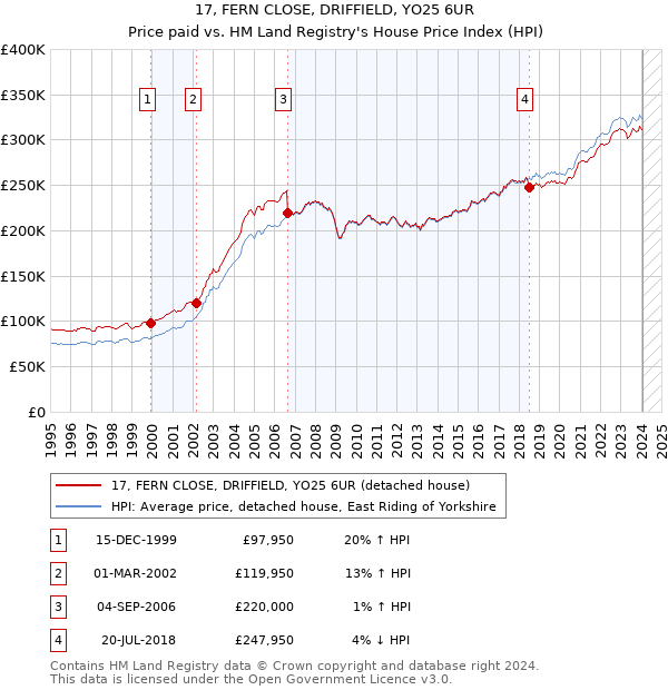 17, FERN CLOSE, DRIFFIELD, YO25 6UR: Price paid vs HM Land Registry's House Price Index