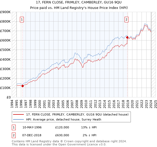 17, FERN CLOSE, FRIMLEY, CAMBERLEY, GU16 9QU: Price paid vs HM Land Registry's House Price Index
