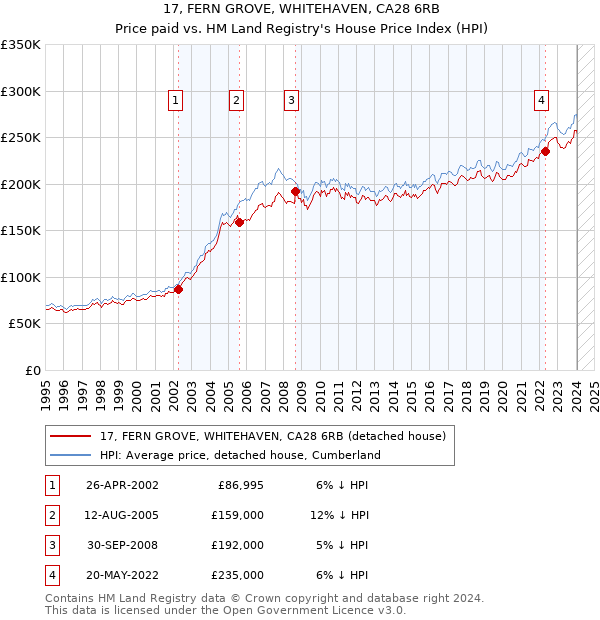 17, FERN GROVE, WHITEHAVEN, CA28 6RB: Price paid vs HM Land Registry's House Price Index