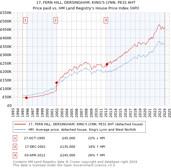 17, FERN HILL, DERSINGHAM, KING'S LYNN, PE31 6HT: Price paid vs HM Land Registry's House Price Index