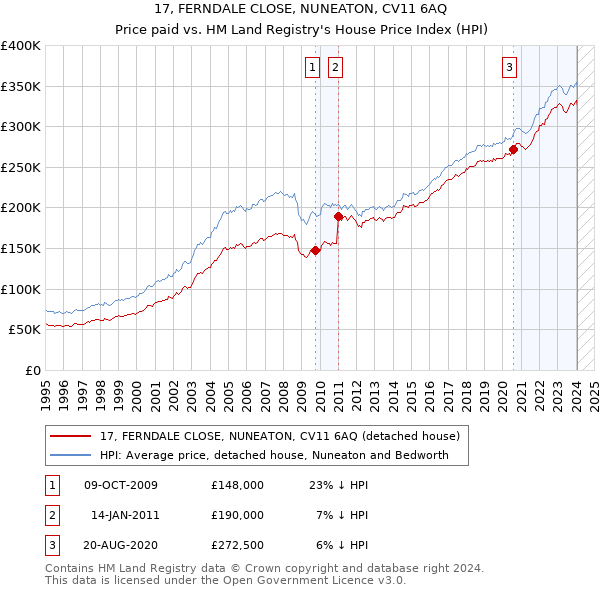 17, FERNDALE CLOSE, NUNEATON, CV11 6AQ: Price paid vs HM Land Registry's House Price Index