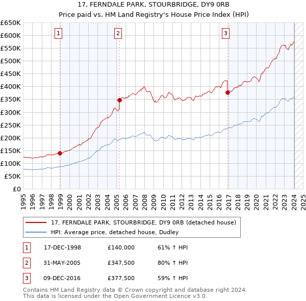 17, FERNDALE PARK, STOURBRIDGE, DY9 0RB: Price paid vs HM Land Registry's House Price Index