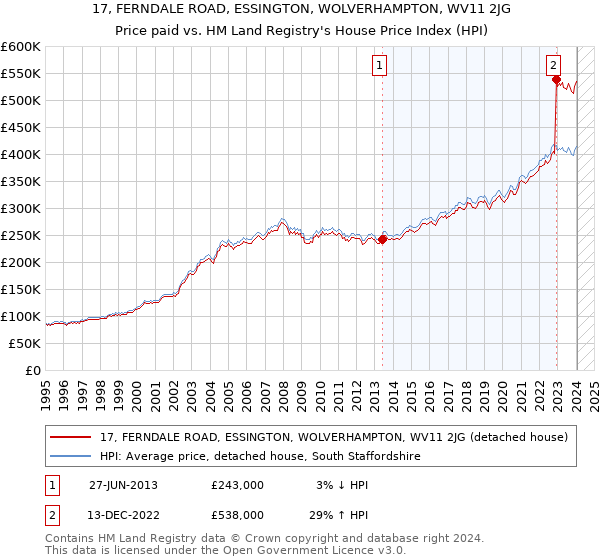 17, FERNDALE ROAD, ESSINGTON, WOLVERHAMPTON, WV11 2JG: Price paid vs HM Land Registry's House Price Index