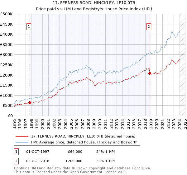 17, FERNESS ROAD, HINCKLEY, LE10 0TB: Price paid vs HM Land Registry's House Price Index
