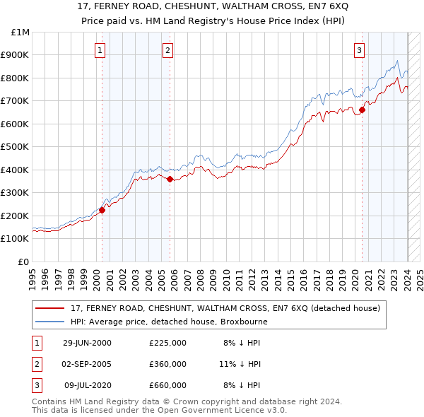 17, FERNEY ROAD, CHESHUNT, WALTHAM CROSS, EN7 6XQ: Price paid vs HM Land Registry's House Price Index