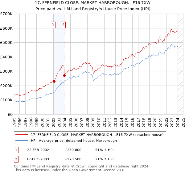 17, FERNFIELD CLOSE, MARKET HARBOROUGH, LE16 7XW: Price paid vs HM Land Registry's House Price Index