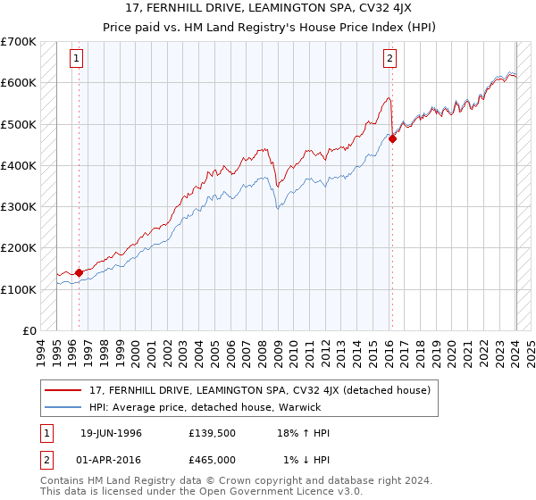 17, FERNHILL DRIVE, LEAMINGTON SPA, CV32 4JX: Price paid vs HM Land Registry's House Price Index