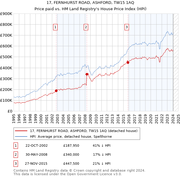17, FERNHURST ROAD, ASHFORD, TW15 1AQ: Price paid vs HM Land Registry's House Price Index