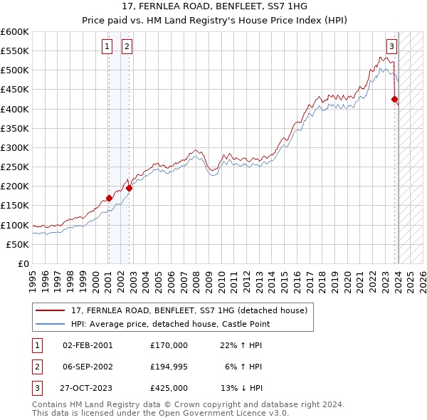 17, FERNLEA ROAD, BENFLEET, SS7 1HG: Price paid vs HM Land Registry's House Price Index